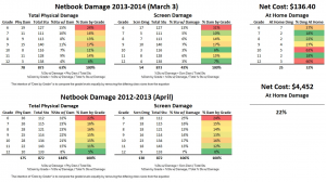 13-14 Damage Report